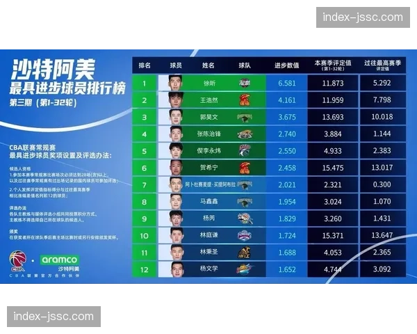 徐昕前32轮进步值联盟第一 广州培养体系获业内高度认可